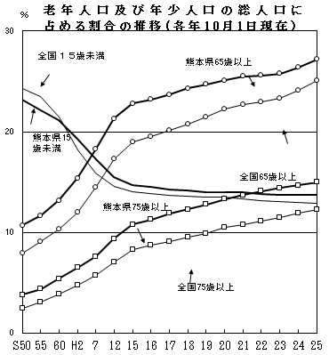 老年人口及び年少人口の総人口に占める割合の推移 老年人口及び年少人口の総人口に占める割合の推移の画像
