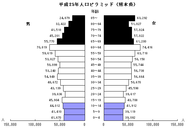 平成25年人口ピラミッド(熊本県) 平成25年人口ピラミッド(熊本県)