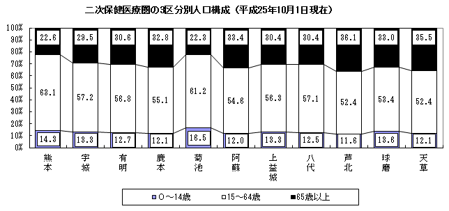 二次保健医療圏の3区分別人口構成(平成25年10月1日現在) 二次保健医療圏の3区分別人口構成(平成25年10月1日現在)