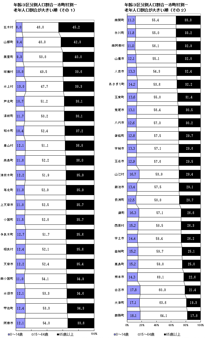 年齢3区分別人口割合(市町村別・老年人口割合が大きい順) 年齢3区分別人口割合(市町村別・老年人口割合が大きい順)