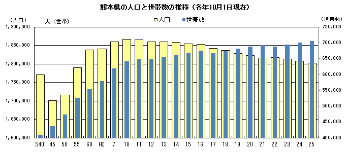 熊本県の人口と世帯数の推移(各年10月1日現在) 熊本県の人口と世帯数の推移(各年10月1日現在)