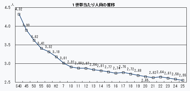 1世帯当たり人員の推移 1世帯当たり人員の推移
