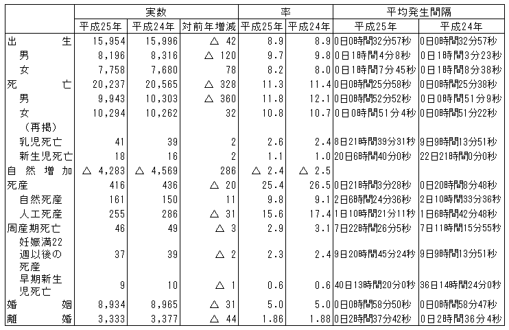 人口動態総覧(熊本県:平成24年・平成25年) 人口動態総覧(熊本県:平成24年・平成25年)