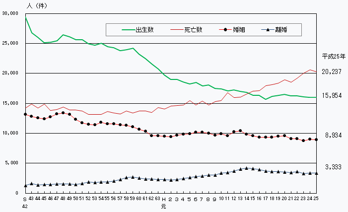 人口動態の年次推移(熊本県) 人口動態の年次推移(熊本県)の画像