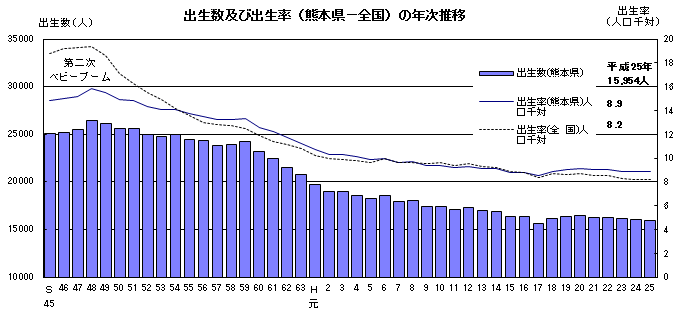 出生数及び出生率(熊本県・全国)の年次推移 出生数及び出生率(熊本県・全国)の年次推移