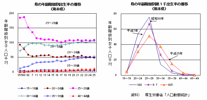 母の年齢階級別出生率の推移、第1子出生率の推移(熊本県) 母の年齢階級別出生率の推移、第1子出生率の推移(熊本県)