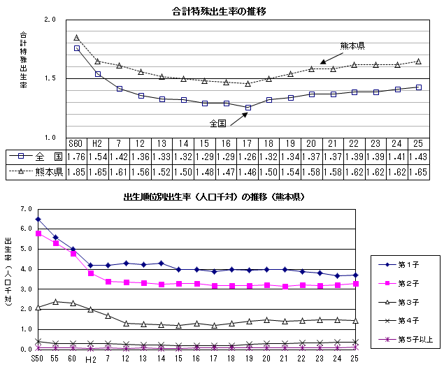 合計特殊出生率の推移・出生順位別出生率(人口千対)の推移(熊本県) 合計特殊出生率の推移・出生順位別出生率(人口千対)の推移(熊本県)