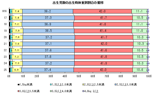 出生時数の出生児体重別割合の推移 出生時数の出生児体重別割合の推移