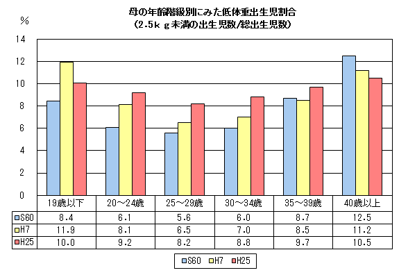 母の年齢階級別にみた低体重出生児割合(2.5kg未満の出生児数/総出生児数) 母の年齢階級別にみた低体重出生児割合(2.5kg未満の出生児数/総出生児数)