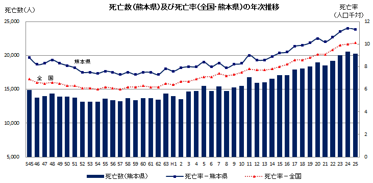 死亡数(熊本県)及び死亡率(全国・熊本県)の年次推移 死亡数(熊本県)及び死亡率(全国・熊本県)の年次推移