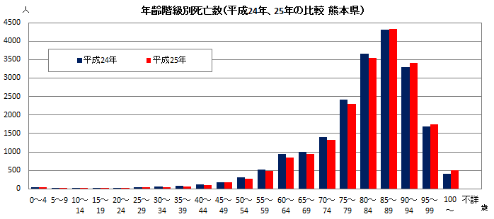年齢階級別死亡数(平成24年、25年の比較 熊本県) 年齢階級別死亡数(平成24年、25年の比較 熊本県)