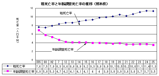 粗死亡率と年齢調整死亡率の推移(熊本県) 粗死亡率と年齢調整死亡率の推移(熊本県)