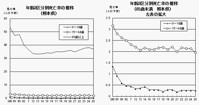年齢3区分別死亡率の推移(熊本県) 年齢3区分別死亡率の推移(熊本県)