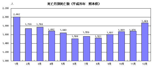 死亡月別死亡数(平成25年熊本県) 死亡月別死亡数(平成25年熊本県)