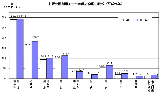 主要死因別粗死亡率の県と全国の比較(平成25年) 主要死因別粗死亡率の県と全国の比較(平成25年)