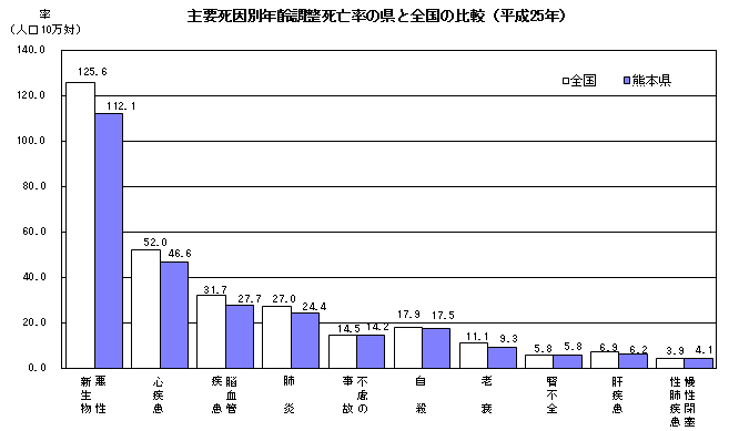 主要死因別年齢調整死亡率の県と全国の比較(平成25年) 主要死因別年齢調整死亡率の県と全国の比較(平成25年)