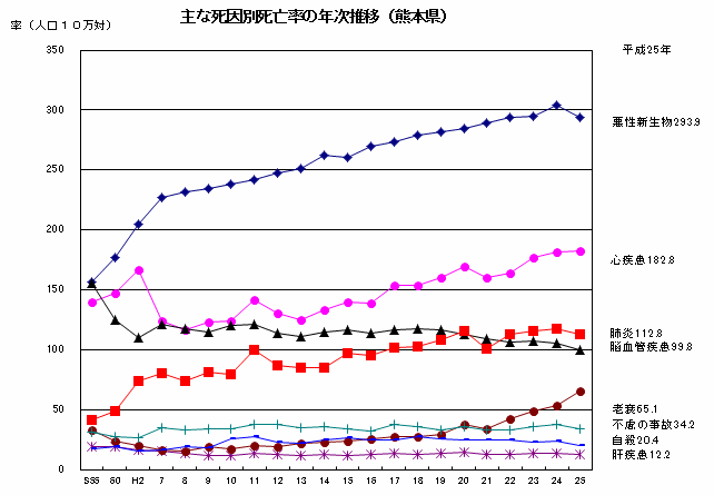 主な死因別死亡率の年次推移(熊本県) 主な死因別死亡率の年次推移(熊本県)