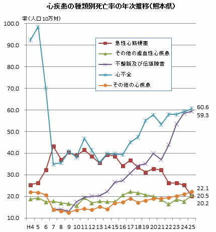 心疾患の種類別死亡率の年次推移 心疾患の種類別死亡率の年次推移