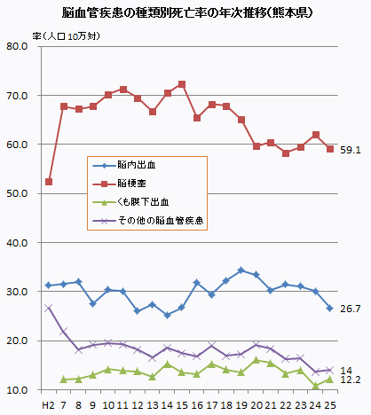 脳血管疾患の種類別死亡率の年次推移 脳血管疾患の種類別死亡率の年次推移