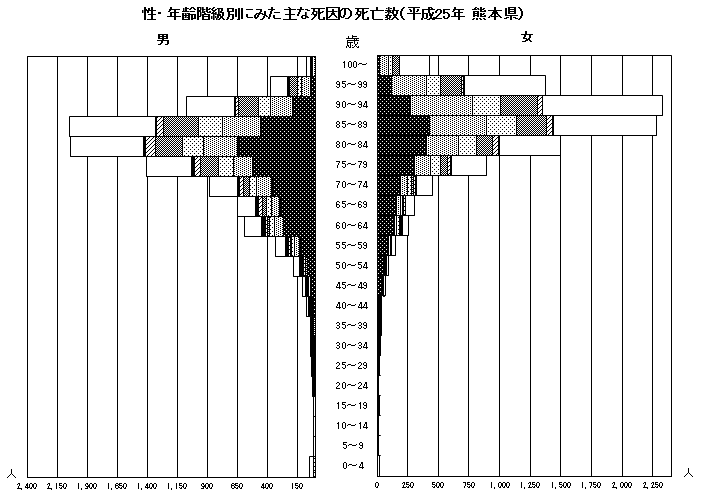 性・年齢階級別にみた主な死因の死亡数(平成25年 熊本県) 性・年齢階級別にみた主な死因の死亡数(平成25年 熊本県)