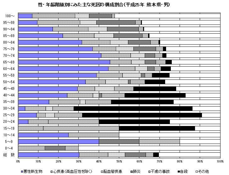 性・年齢階級別にみた死因の構成割合(平成25年 熊本県・男) 性・年齢階級別にみた死因の構成割合(平成25年 熊本県・男)