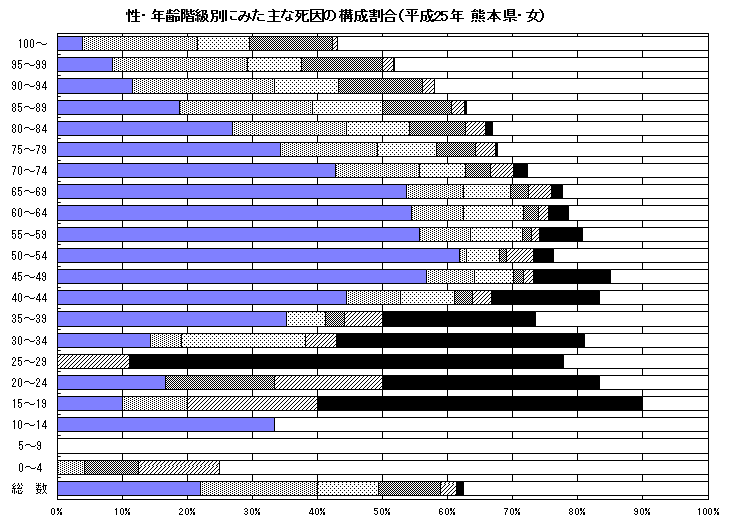 性・年齢階級別にみた主な死因の構成割合(平成25年 熊本県・女) 性・年齢階級別にみた主な死因の構成割合(平成25年 熊本県・女)