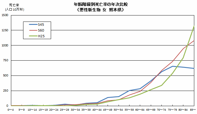 年齢階級別死亡率の年次比較(悪性新生物 女 熊本県) 年齢階級別死亡率の年次比較(悪性新生物 女 熊本県)