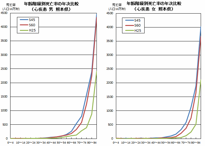 年齢階級別死亡率の年次比較(心疾患 男女 熊本県) 年齢階級別死亡率の年次比較(心疾患 男女 熊本県)