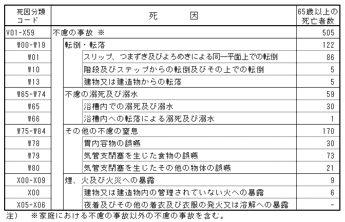 不慮の事故死因(熊本県) 不慮の事故死因(熊本県)