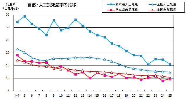 自然・人口別死産率の推移 自然・人口別死産率の推移