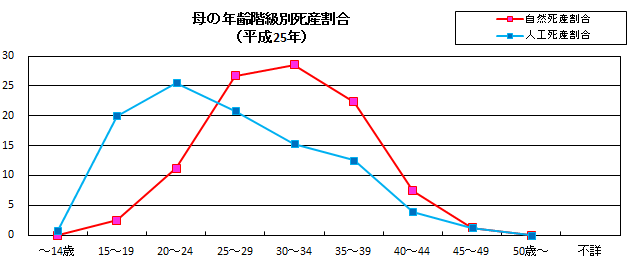 母の年齢階級別死産割合(平成25年) 母の年齢階級別死産割合(平成25年)
