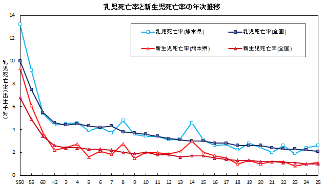 乳児死亡率と新生児死亡率の年次推移 乳児死亡率と新生児死亡率の年次推移