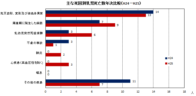 主な死因別乳児死亡数年次比較(H24・H25) 主な死因別乳児死亡数年次比較(H24・H25)
