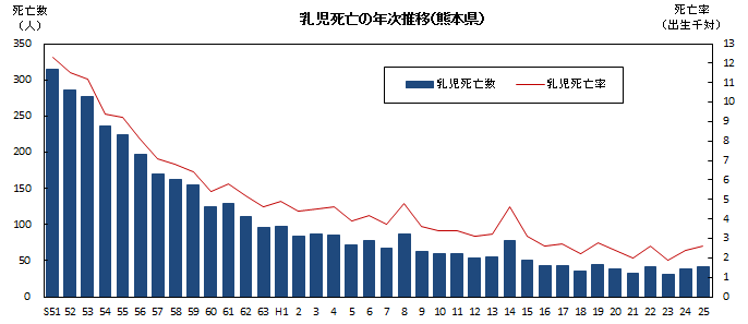 乳児死亡の年次推移(熊本県) 乳児死亡の年次推移(熊本県)