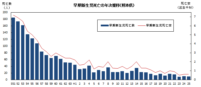 早期新生児死亡の年次推移(熊本県) 早期新生児死亡の年次推移(熊本県)