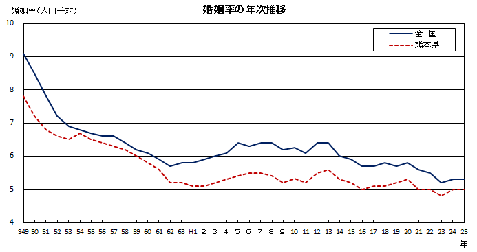 婚姻率の年次推移 婚姻率の年次推移