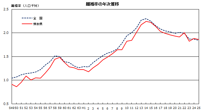 離婚率の年次推移 離婚率の年次推移