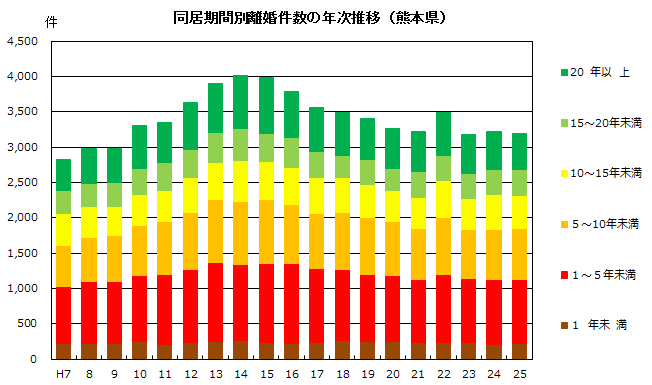 同居期間別離婚件数の年次推移(熊本県) 同居期間別離婚件数の年次推移(熊本県)