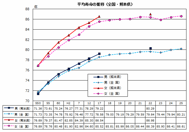平均寿命の推移(全国・熊本県) 平均寿命の推移(全国・熊本県)