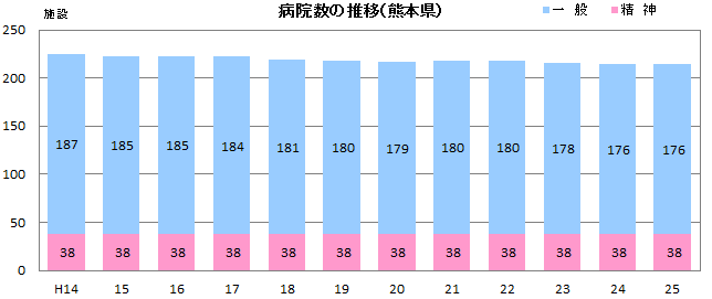 病院数の推移 病院数の推移