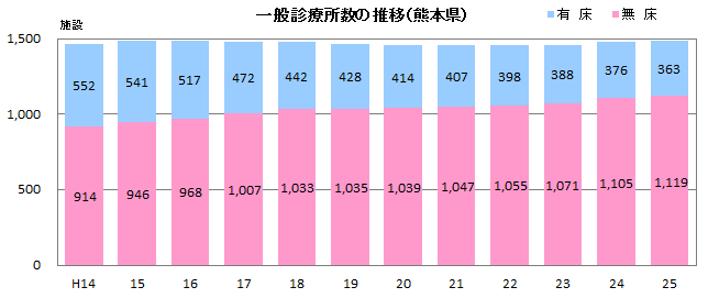一般診療所数の推移 一般診療所数の推移
