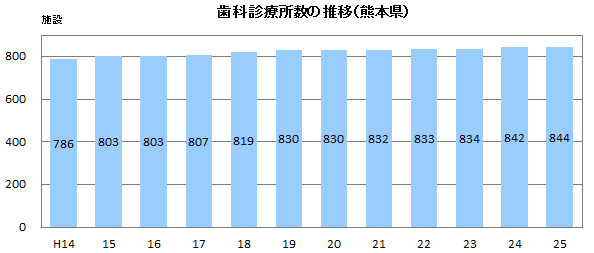 歯科診療所数の推移 歯科診療所数の推移