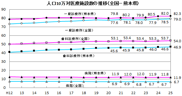 人口10万対医療施設数の推移 人口10万対医療施設数の推移