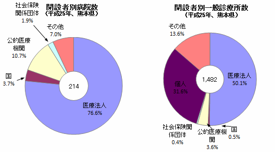 開設者別病院数・一般診療所数 開設者別病院数・一般診療所数