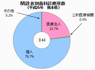 開設者別歯科診療所数 開設者別歯科診療所数