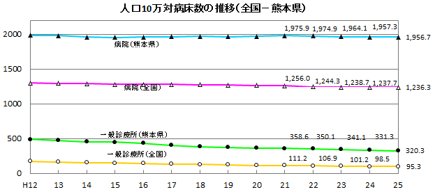 人口10万対病床数の推移 人口10万対病床数の推移
