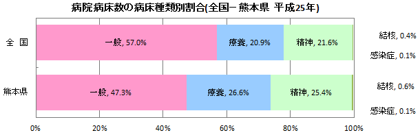 病院病床数の病床種類別割合 病院病床数の病床種類別割合