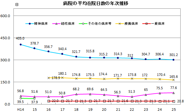 病院の平均在院日数の年次推移 病院の平均在院日数の年次推移