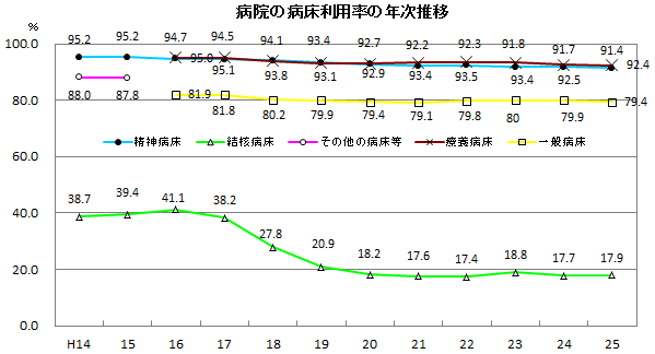 病院の平均在院日数の年次推移 病院の平均在院日数の年次推移