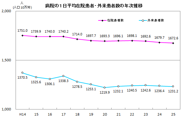 病院の平均在院日数の年次推移 病院の平均在院日数の年次推移